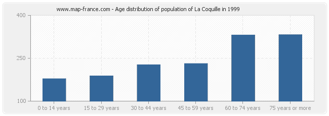 Age distribution of population of La Coquille in 1999